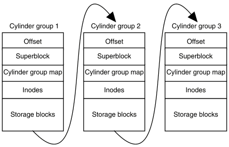 Последовательно расположенные группы цилиндров